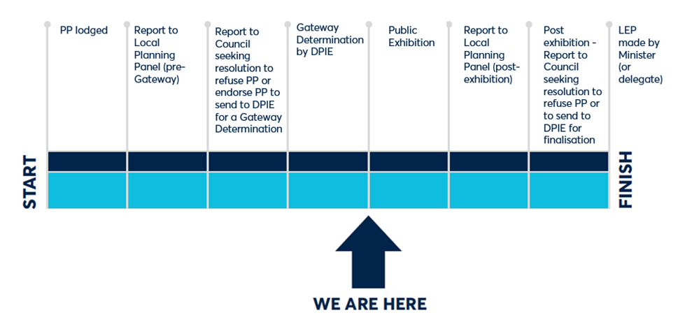 PP diagram