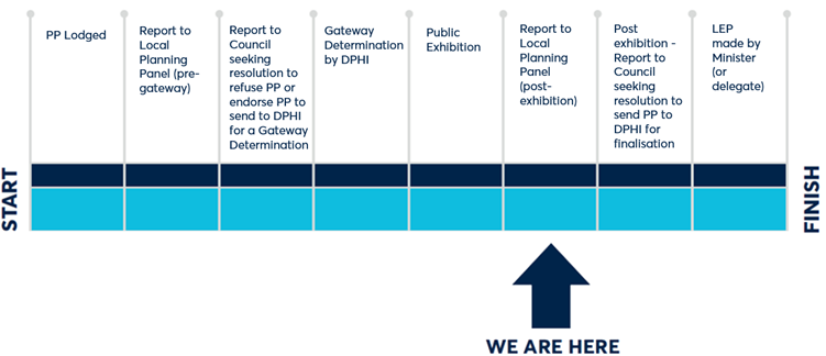 A diagram of a proposal timeline

Description automatically generated