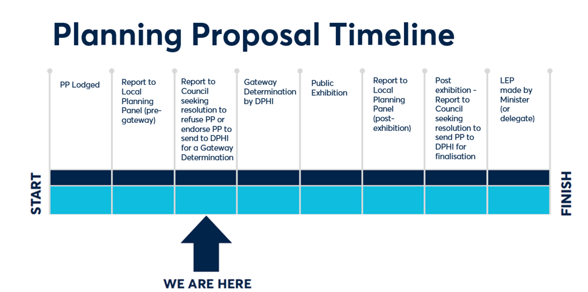 A timeline of a project

Description automatically generated